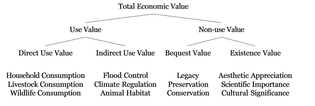 A tree diagram breaking down the total economic value of Paul Lake.